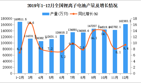 2019年1-12月全国锂离子电池产量统计数据分析