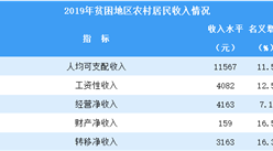 2019年貧困地區(qū)農(nóng)村居民收入情況分析（圖）
