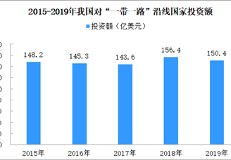 2019年中国企业“一带一路”非金融类直接投资150.4亿美元 同比下降3.8%