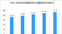 2019年中國能源市場分析：能源消費總量增長3.3% 清潔能源比例提高