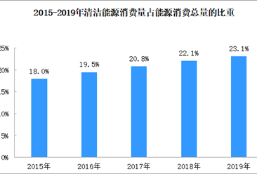 2019年中国能源市场分析：能源消费总量增长3.3% 清洁能源比例提高