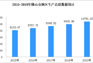 2019年佛山市经济运行情况分析：地区生产总值10751.02亿元（附图表）