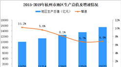 2019年杭州市經濟運行情況分析：GDP同比增長6.8%（附圖表）