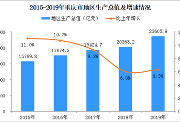 2019年重庆市经济运行情况分析：地区生产总值23605.77亿元（附图表）