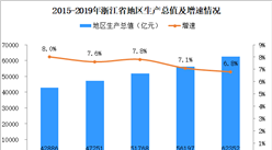 2019年浙江省经济运行情况分析：GDP为62352亿元 增长6.8%（附图表）