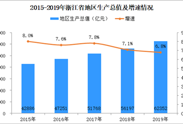 2019年浙江省经济运行情况分析：GDP为62352亿元 增长6.8%（附图表）