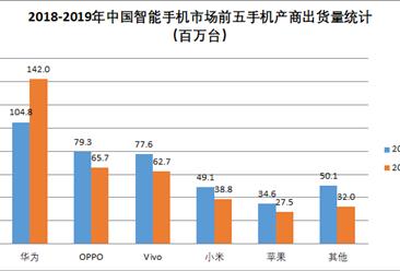 2019年中国智能手机出货量3.69亿台  华为市场份额高达38.5%（图）