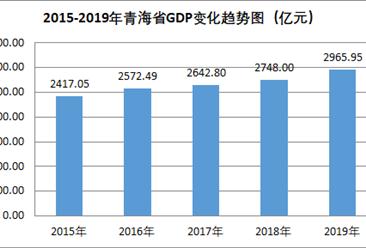 2019年青海省生产总值统计及2020年GDP增长目标预期（图）