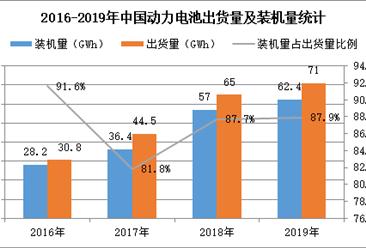 GGII：2019年中国动力电池市场规模为710亿元（图）