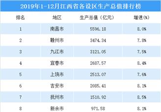 2019年江西省11地市GDP排行榜（附榜单）