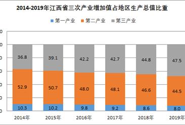 2019年江西省生产总值统计及2020年发展主要预期目标：GDP预期增长8%（图）