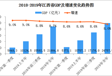 2019年江西省经济运行情况分析：GDP同比增长8%（附图表）