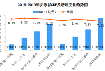 2019年安徽省经济运行情况分析：GDP同比增长7.5%（图）