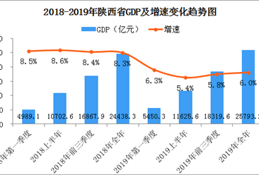2019年陕西省经济运行情况分析：GDP同比增长6.0%（图）