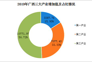 2019年广西经济运行情况分析：GDP同比增长6%（附图表）