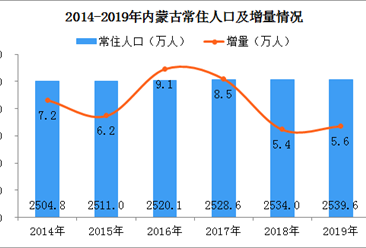 2019年内蒙古经济运行情况分析：GDP同比增长5.2%（附图表）