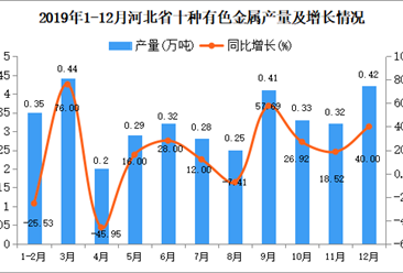 2019年河北省十种有色金属产量同比增长25%