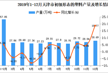 2019年天津市初级形态的塑料产量同比增长1.77%