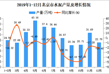 2019年北京市水泥产量为318.69万吨 同比下降19.72%
