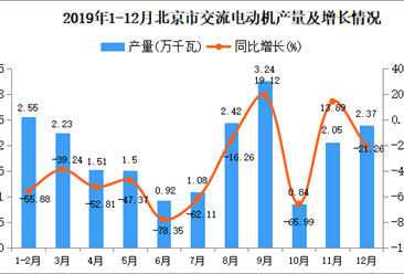 2019年北京市交流电动机产量同比下降41.7%