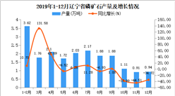 2019年遼寧省磷礦石產量為20.11萬噸 同比增長1.06%