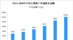 2020年中国大数据产业规模预测及发展前景分析（附图表）