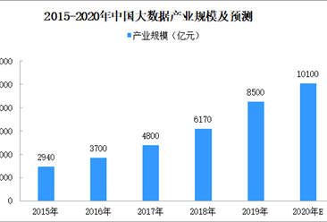 2020年中国大数据产业规模预测及发展前景分析（附图表）
