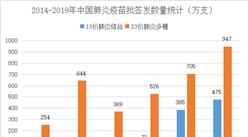 2019年中国肺炎疫苗批签发数量统计及竞争格局分析（图）