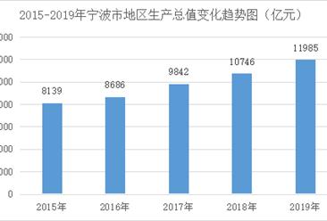 2019年宁波市经济运行情况分析：GDP同比增长6.8%（附图表）