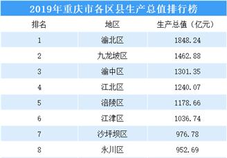 2019年重慶市38區縣GDP排行榜（附榜單）