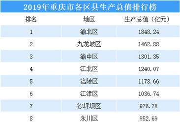 2019年重庆市38区县GDP排行榜（附榜单）
