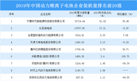 2019年中国动力锂离子电池企业装机量20强排行榜