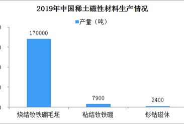 2019年中国稀土磁性材料生产情况分析：钐钴磁体产量2400吨 同比增长4%