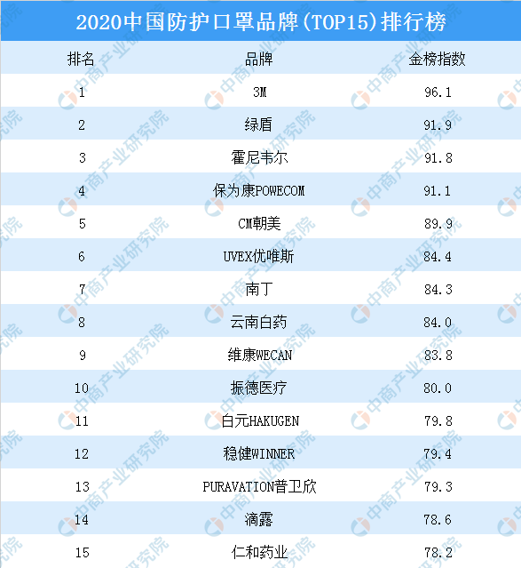 2020年中国防护口罩品牌(TOP15)排行榜
