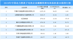 2019年中國動力鋰離子電池企業磷酸鐵鋰電池裝機量20強排行榜