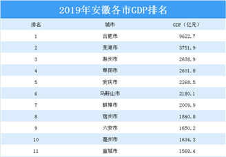 2019年安徽省各市GDP排行榜