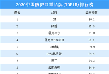 2020年中國防護口罩品牌(TOP15)排行榜