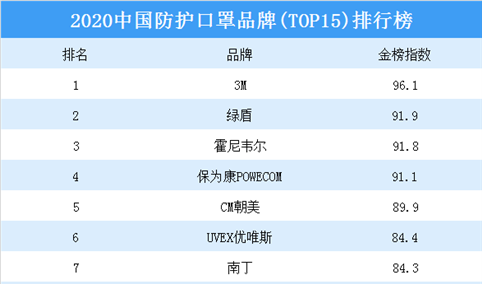 2020年中国防护口罩品牌(TOP15)排行榜