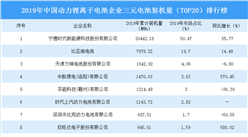 2019年中國動力鋰離子電池企業三元電池裝機量（TOP20）排行榜