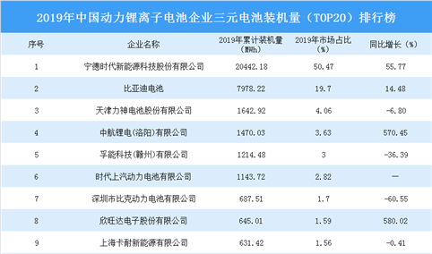 2019年中国动力锂离子电池企业三元电池装机量（TOP20）排行榜