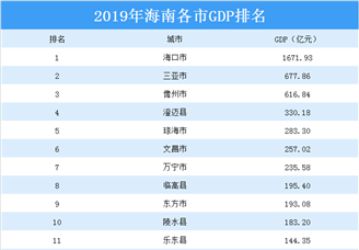 2019年海南省各市GDP排行榜