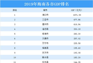 2019年海南省各市GDP排行榜