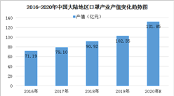 肺炎疫情下“一罩難求” 2020年中國口罩產業產值將突破130億元（附圖表）