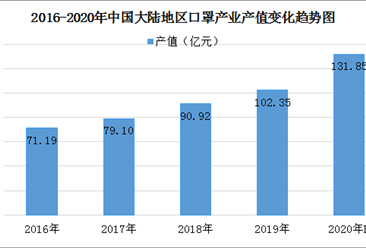 肺炎疫情下“一罩难求” 2020年中国口罩产业产值将突破130亿元（附图表）