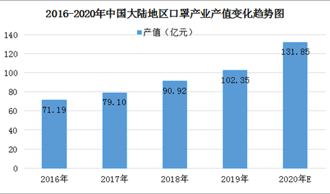 肺炎疫情下“一罩难求” 2020年中国口罩产业产值将突破130亿元（附图表）