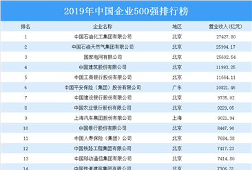 2019年中国企业500强榜单重磅发布：中石化/中石油/国家电网占据前三
