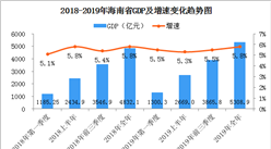 2019年海南经济运行情况分析：GDP同比增长5.8%（附图表）