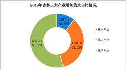 2019年吉林省GDP达11726.8亿元  同比增长3.0%
