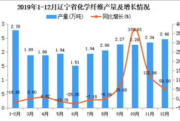 2019年辽宁省化学纤维产量为23.84万吨 同比增长18.9%