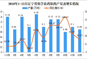 2019年辽宁省化学农药原药产量及增长情况分析